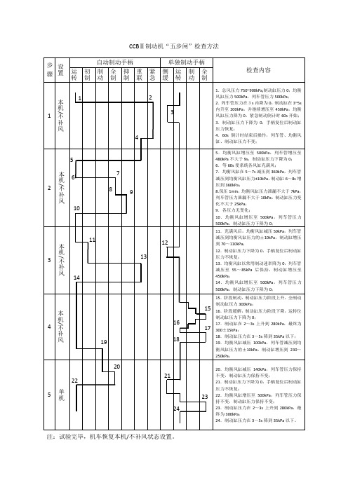 CCBⅡ制动机“五步闸”检查方法