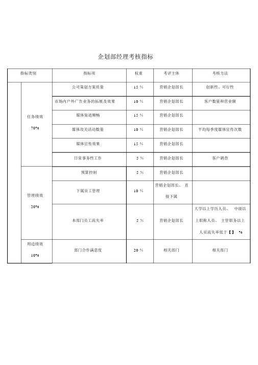 企划部经理关键业绩考核指标(KPI).docx