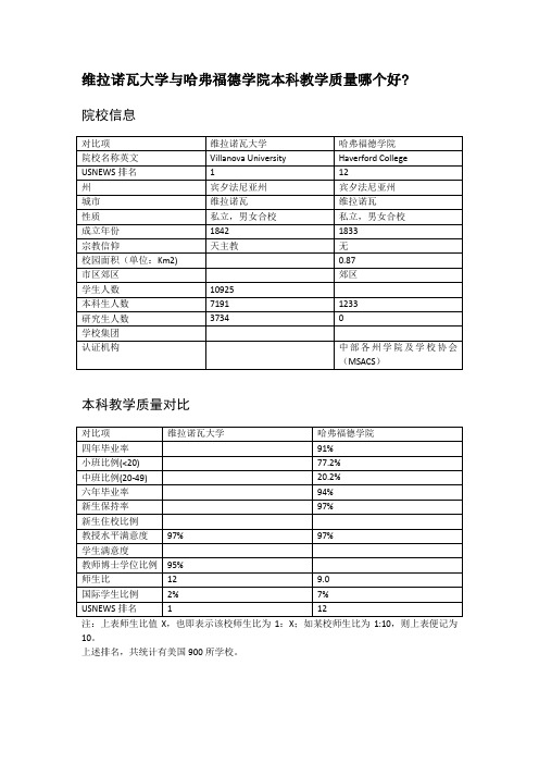 维拉诺瓦大学与哈弗福德学院本科教学质量对比