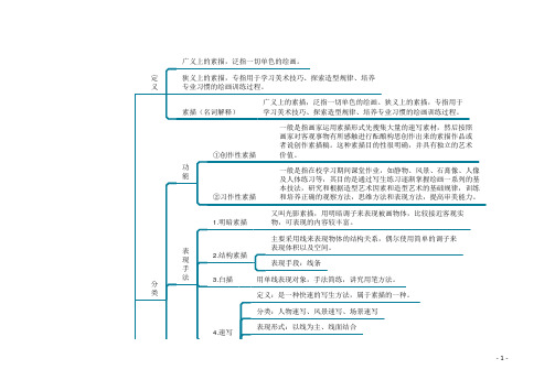 素描基础知识思维导图