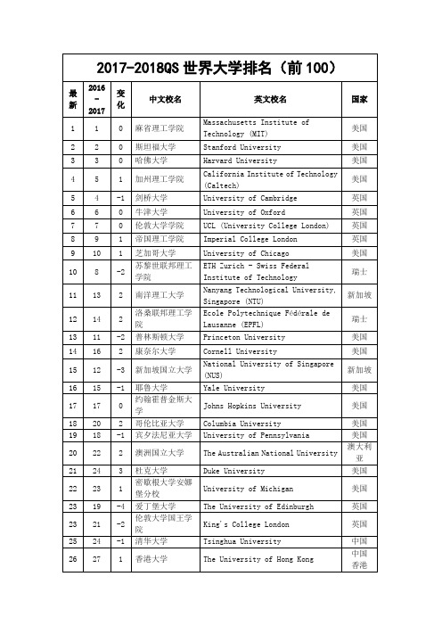 QS世界大学排名2017-2018(前100名)