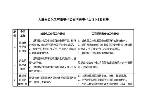 大唐能源化工有限责任公司两级责任主体HSE职责