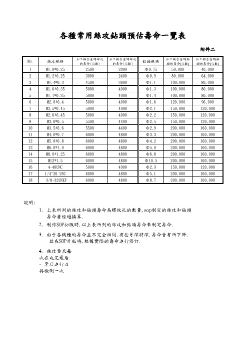 常用丝攻寿命