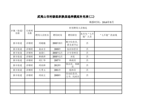 武夷山市村级组织换届选举摸底补充表(洋墩村补充)