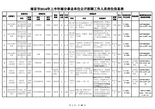 南京市2016年上半年部分事业单位公开招聘工作人员岗位信息表