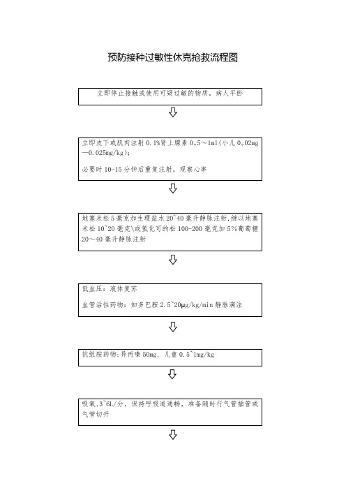 预防接种过敏性休克抢救流程图