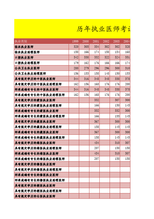 历年执业医师考试成绩统计表大全