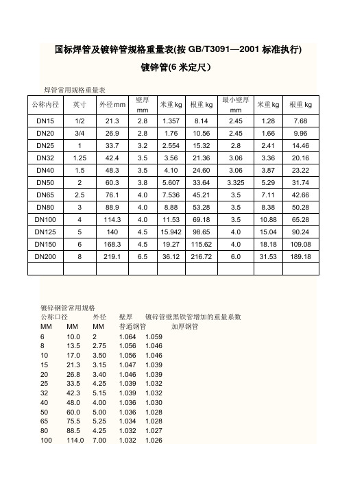 国标焊管及镀锌管规格重量表