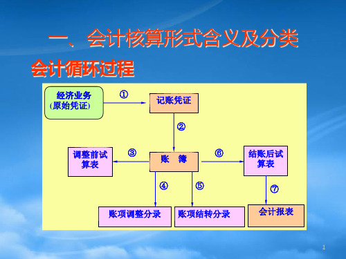 第十二章会计核算形式