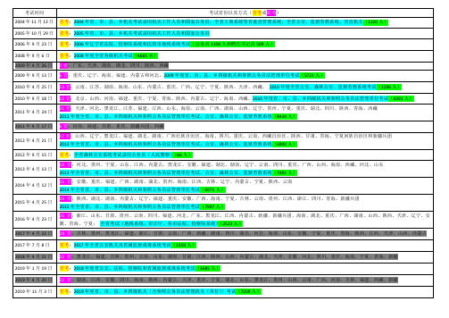辽宁省公务员历年考试记录(省考、联考及招考人数)