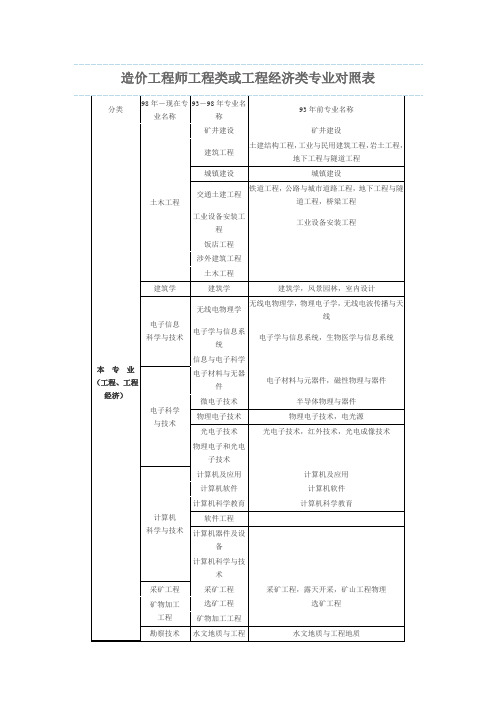 造价工程师工程类或工程经济类专业对照表