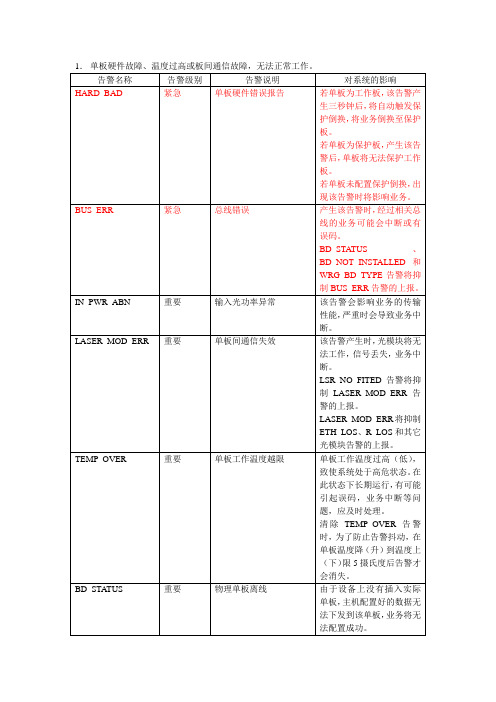 常见故障告警