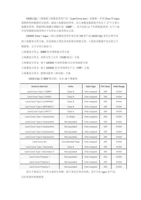 MODIS Land Cover Date数据说明