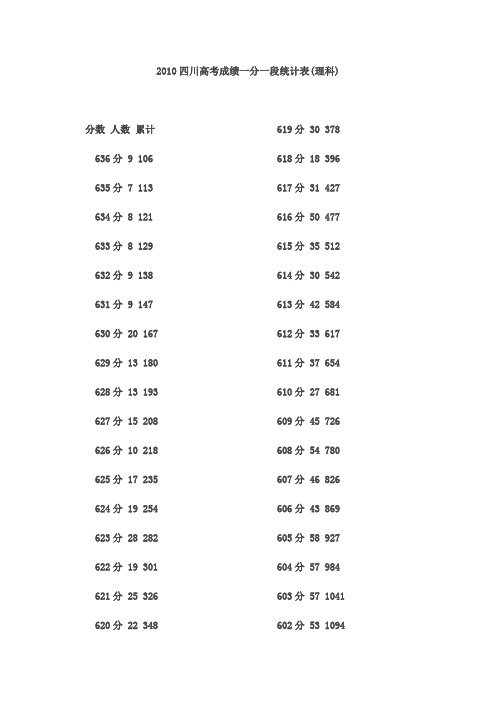 2010四川高考成绩一分一段统计表(理科)