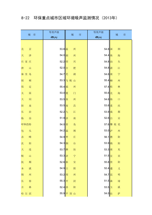 中国统计年鉴2014环保重点城市区域环境噪声监测情况 (2013年)