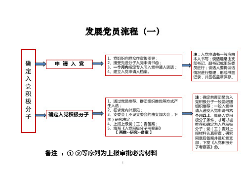 备注①②等序列为上报审批必需材料