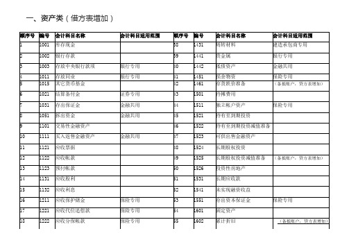 最新会计科目表(全)