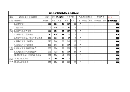 理清老师培训效果调查表(湖北九州通集团)