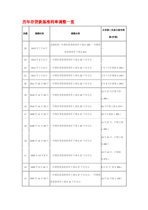 历年存贷款基准利率调整一览