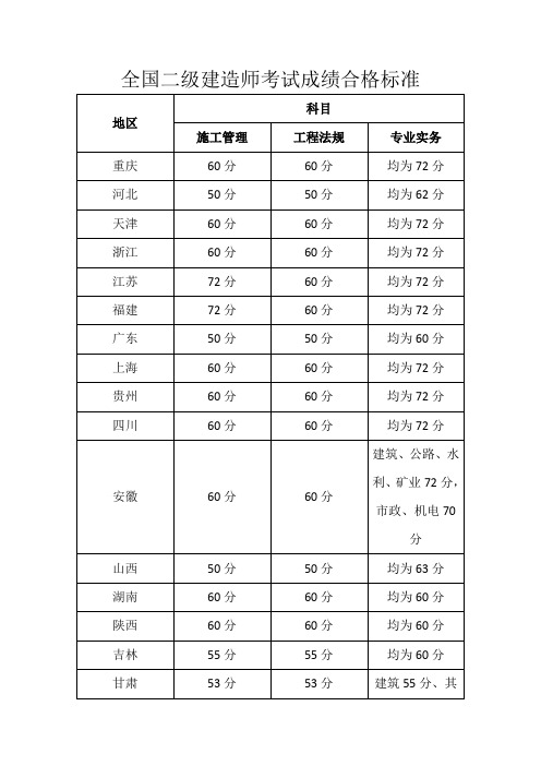 各地二级建造师合格分数线