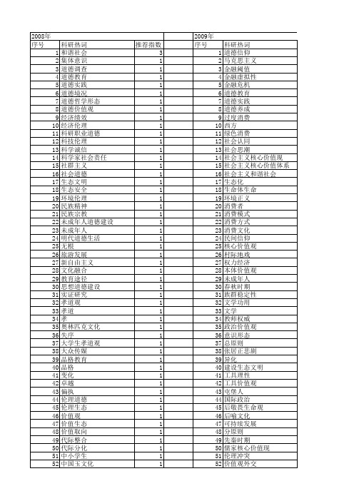 【国家社会科学基金】_道德价值观_基金支持热词逐年推荐_【万方软件创新助手】_20140804