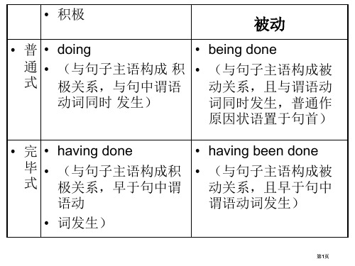 谓语动词和非谓语动词单句语法填空公开课一等奖优质课大赛微课获奖课件