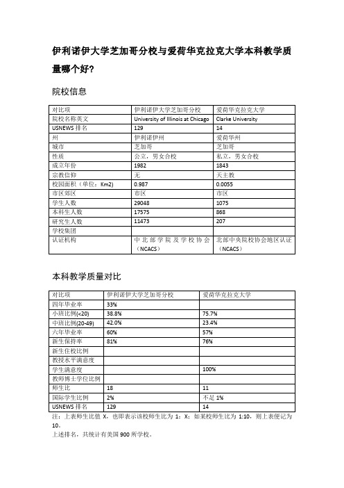 伊利诺伊大学芝加哥分校与爱荷华克拉克大学本科教学质量对比