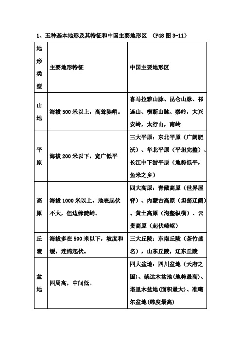 五种基本地形及其特征和主要地形区