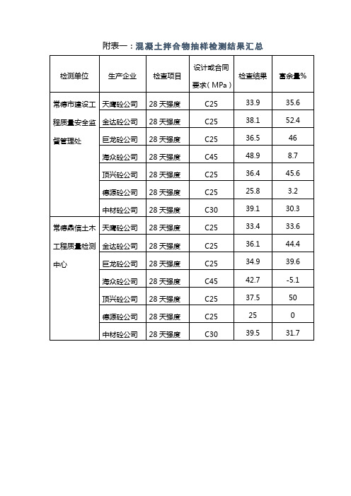 附表一混凝土拌合物抽样检测结果汇总