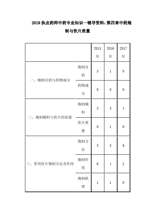 2019执业药师中药专业知识一辅导资料：第四章中药炮制与饮片质量