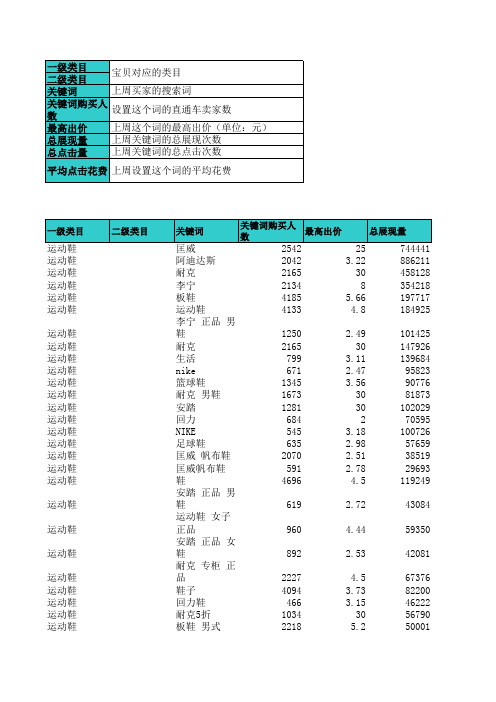 淘宝直通车关键词热表-运动鞋类