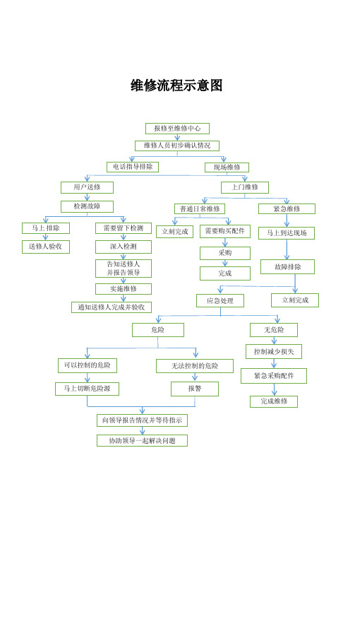 维修流程示意图