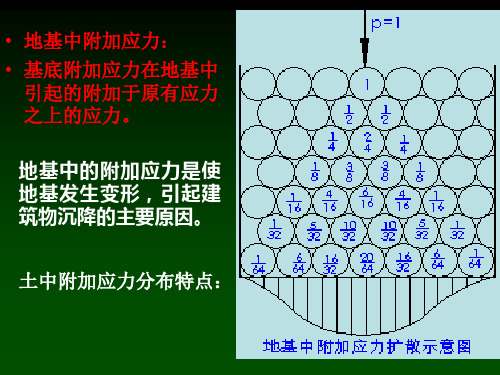 地基中的附加应力计算