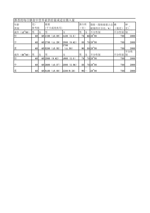 推荐的每日膳食中营养素供给量