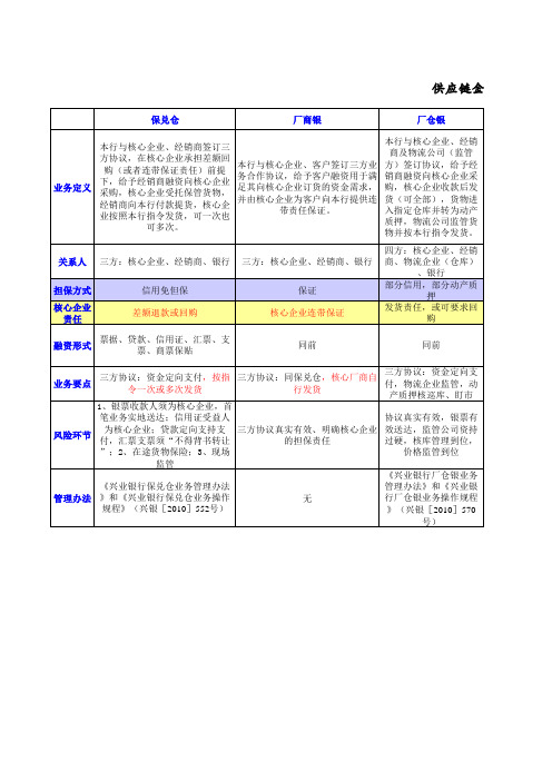 供应链金融产品一览表