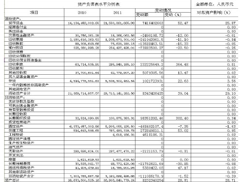 五粮液资产负债表水平分析