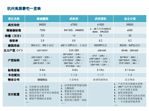 杭州豪宅案例研究