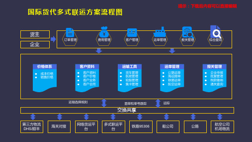 国际货代多式联运方案流程图——PPT模板美化