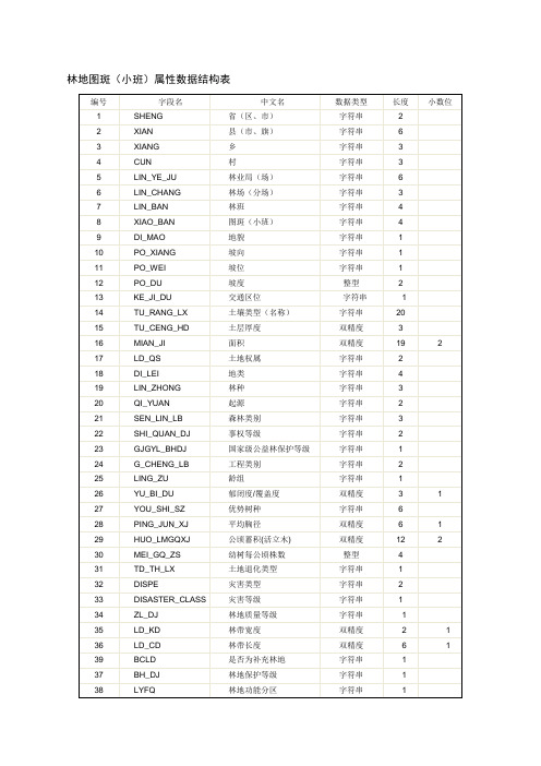 林业代码表