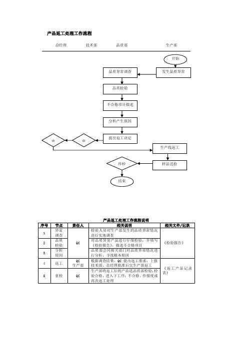 产品返工处理工作流程、产品返工处理工作流程说明