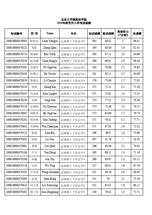 北京大学国际法学院2016年研究生入学考试成绩