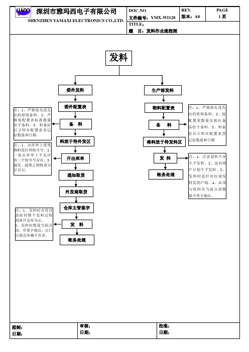 发料作业流程图