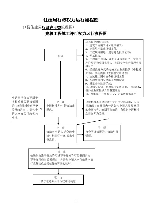 市县住建局行政权力运行流程图