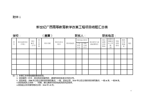 关于对新世纪广西高等教育教学改革工程十一五第一、二批立项项目