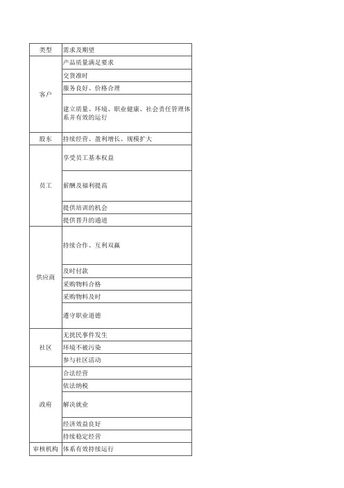 相关方需求及期望清单