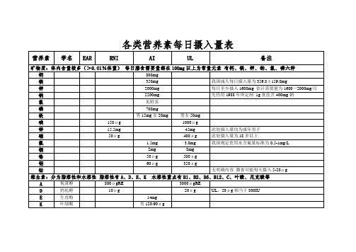 各类营养素每日摄入量表