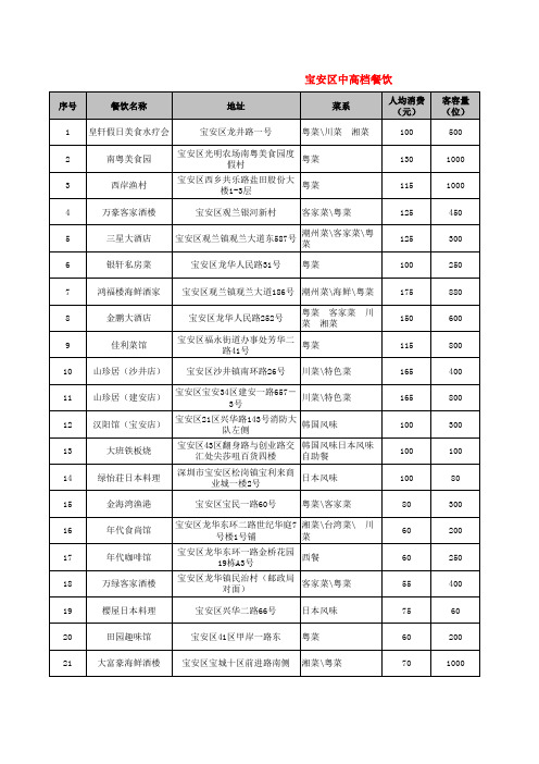 深圳中高档餐饮汇总表9[1].5