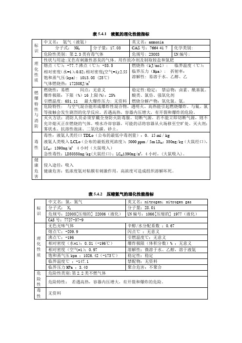 液氨的理化性能指标