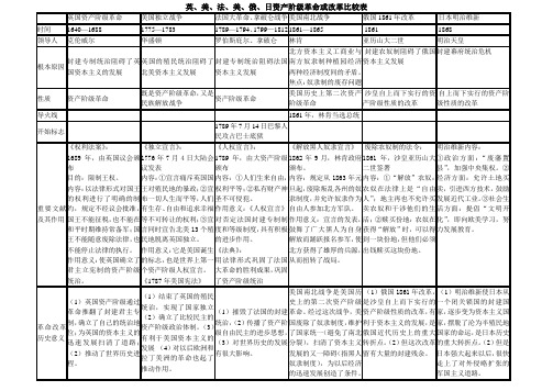 英、美、法、美、俄、日资产阶级革命或改革比较表