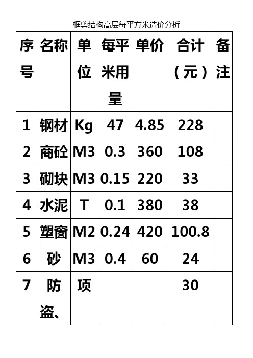 框剪结构高层每平方米造价、各结构造价汇总(绝对超值)